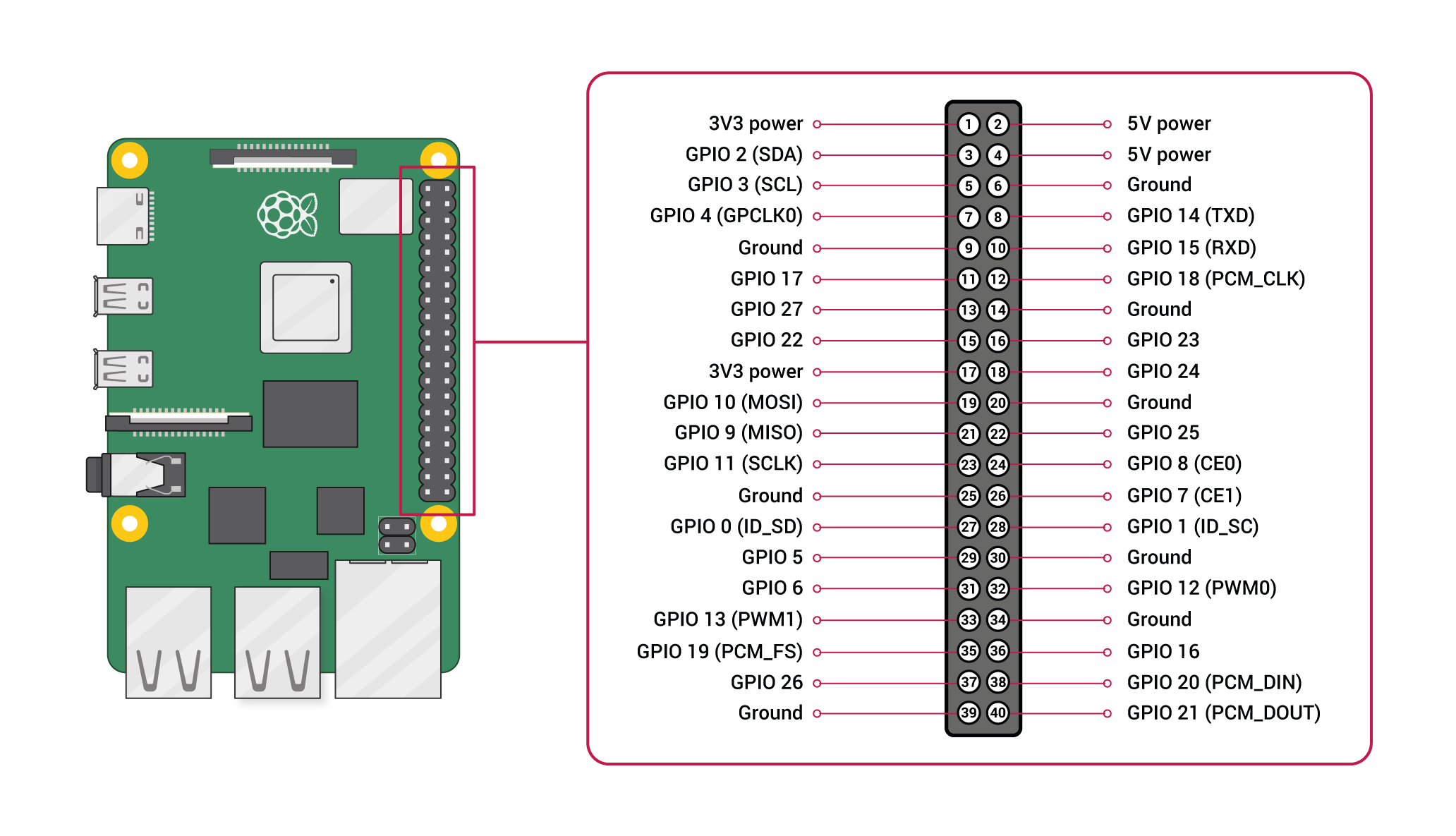 GPIO pinschema Raspberry Pi 4B